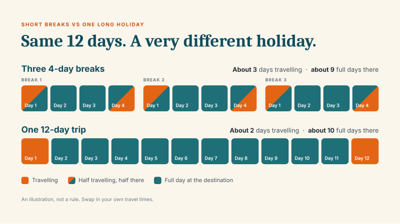 Short Breaks vs One Long Holiday